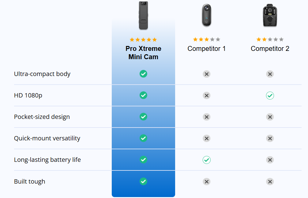 Why Choose ProXtreme Mini Cam?